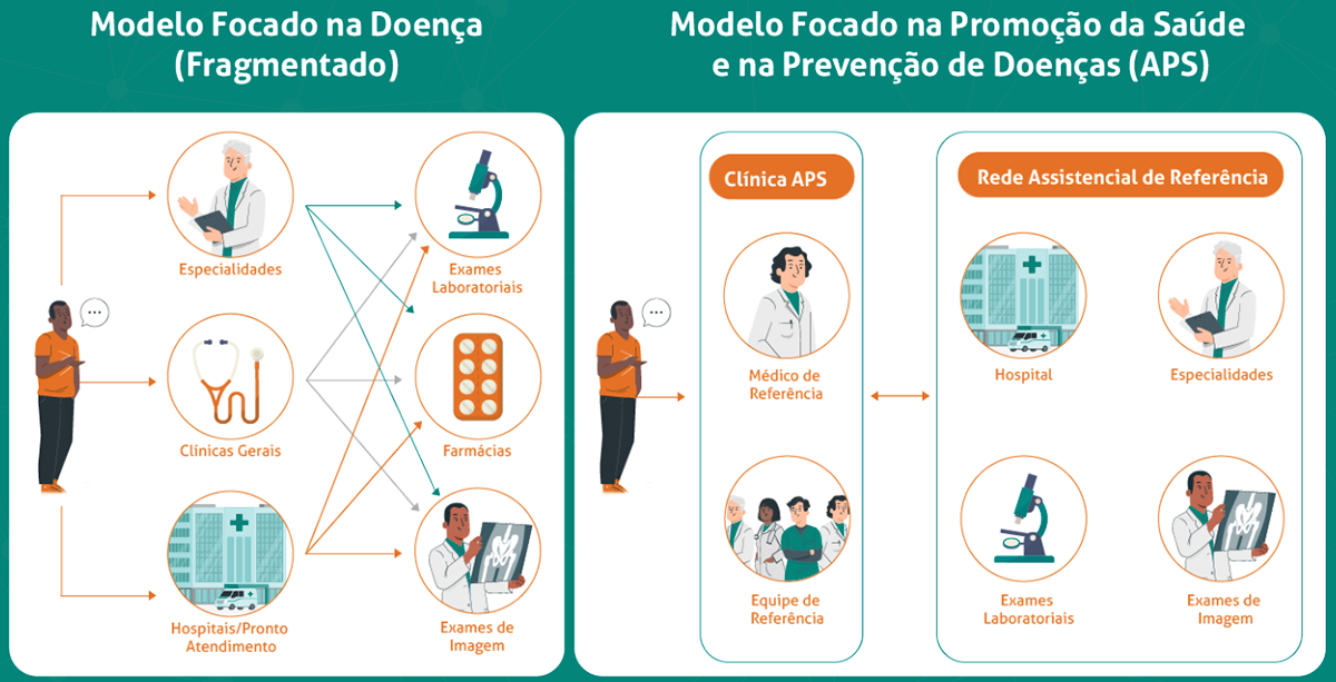 Infográfico do modelo de Atenção Primária à Saúde
